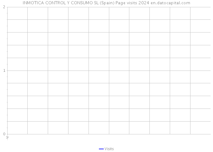 INMOTICA CONTROL Y CONSUMO SL (Spain) Page visits 2024 