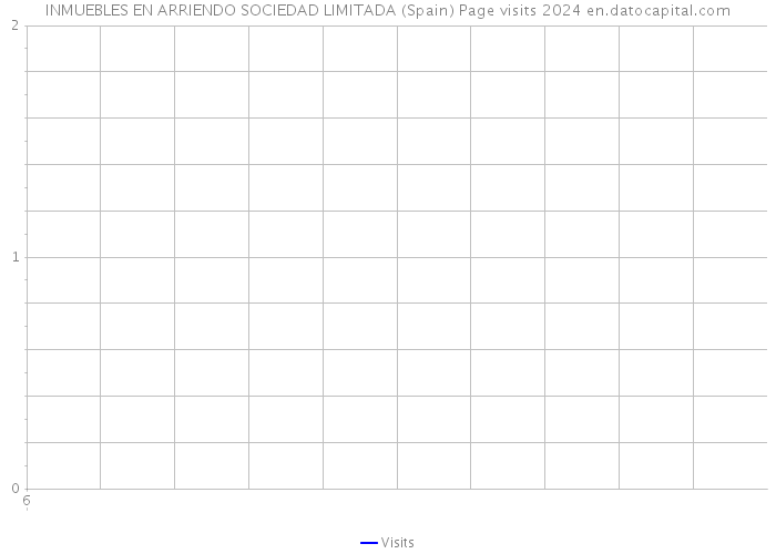 INMUEBLES EN ARRIENDO SOCIEDAD LIMITADA (Spain) Page visits 2024 