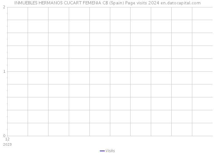 INMUEBLES HERMANOS CUCART FEMENIA CB (Spain) Page visits 2024 