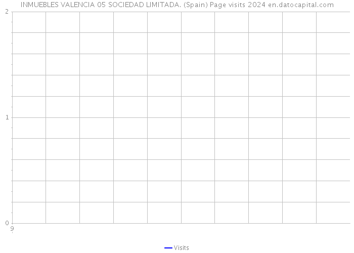 INMUEBLES VALENCIA 05 SOCIEDAD LIMITADA. (Spain) Page visits 2024 