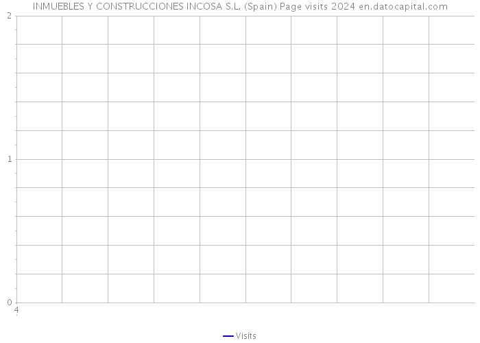 INMUEBLES Y CONSTRUCCIONES INCOSA S.L. (Spain) Page visits 2024 
