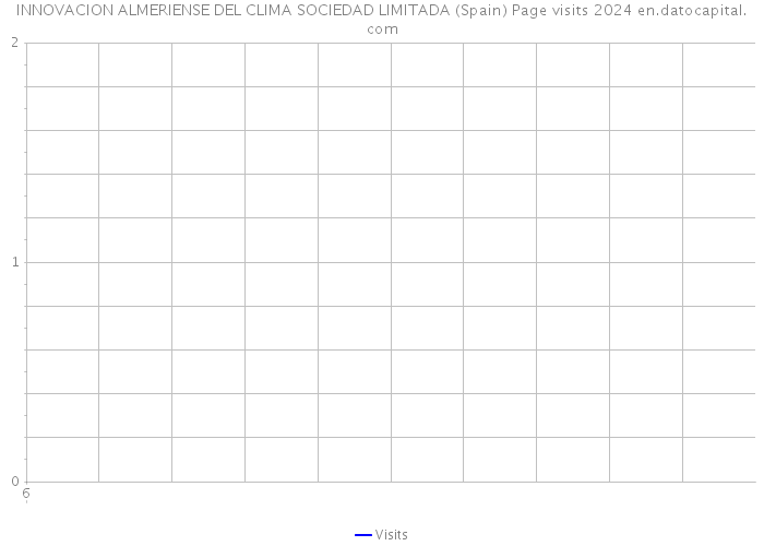 INNOVACION ALMERIENSE DEL CLIMA SOCIEDAD LIMITADA (Spain) Page visits 2024 