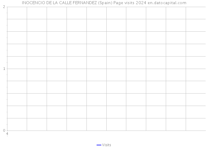 INOCENCIO DE LA CALLE FERNANDEZ (Spain) Page visits 2024 