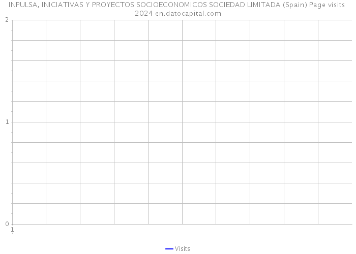 INPULSA, INICIATIVAS Y PROYECTOS SOCIOECONOMICOS SOCIEDAD LIMITADA (Spain) Page visits 2024 