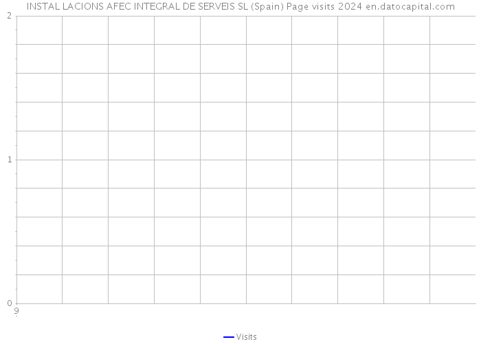 INSTAL LACIONS AFEC INTEGRAL DE SERVEIS SL (Spain) Page visits 2024 