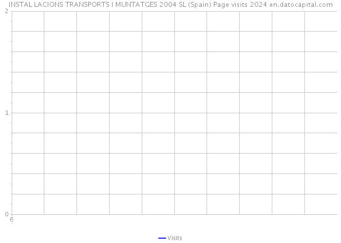INSTAL LACIONS TRANSPORTS I MUNTATGES 2004 SL (Spain) Page visits 2024 