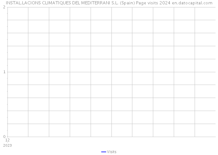 INSTAL.LACIONS CLIMATIQUES DEL MEDITERRANI S.L. (Spain) Page visits 2024 