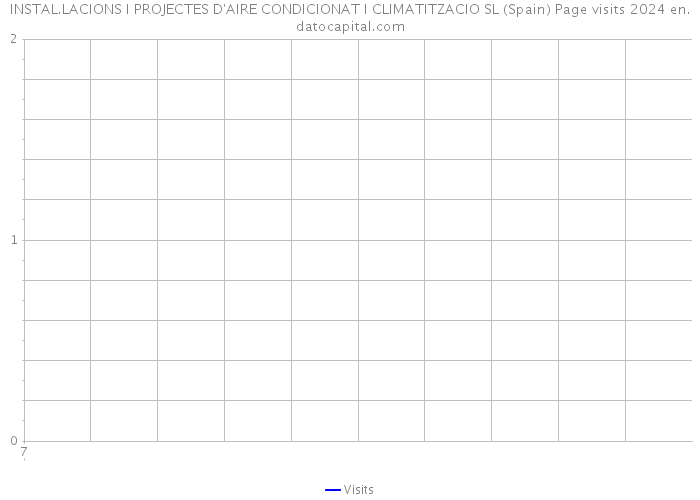 INSTAL.LACIONS I PROJECTES D'AIRE CONDICIONAT I CLIMATITZACIO SL (Spain) Page visits 2024 