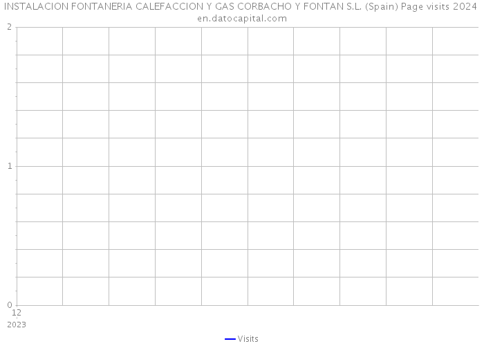 INSTALACION FONTANERIA CALEFACCION Y GAS CORBACHO Y FONTAN S.L. (Spain) Page visits 2024 