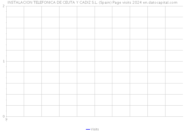 INSTALACION TELEFONICA DE CEUTA Y CADIZ S.L. (Spain) Page visits 2024 