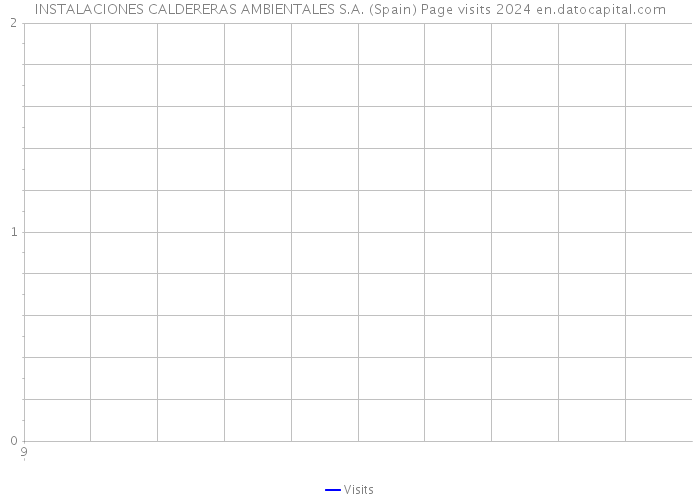 INSTALACIONES CALDERERAS AMBIENTALES S.A. (Spain) Page visits 2024 