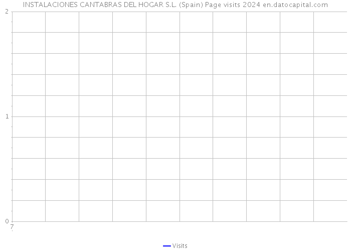 INSTALACIONES CANTABRAS DEL HOGAR S.L. (Spain) Page visits 2024 