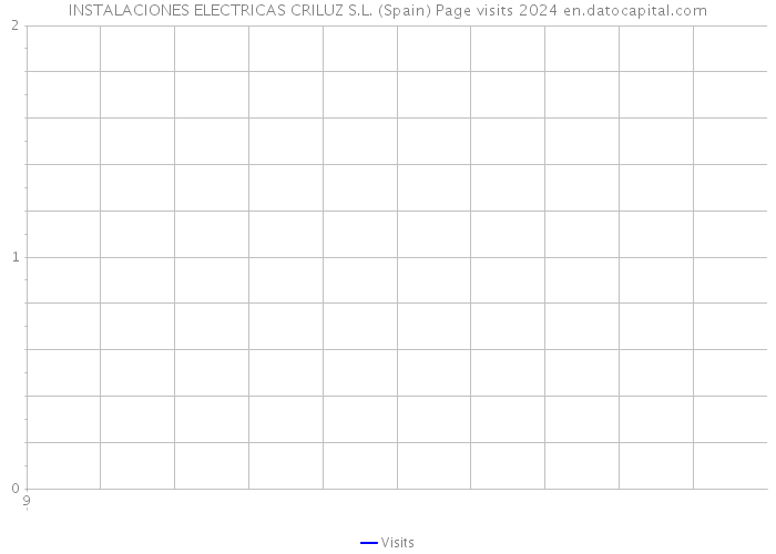 INSTALACIONES ELECTRICAS CRILUZ S.L. (Spain) Page visits 2024 