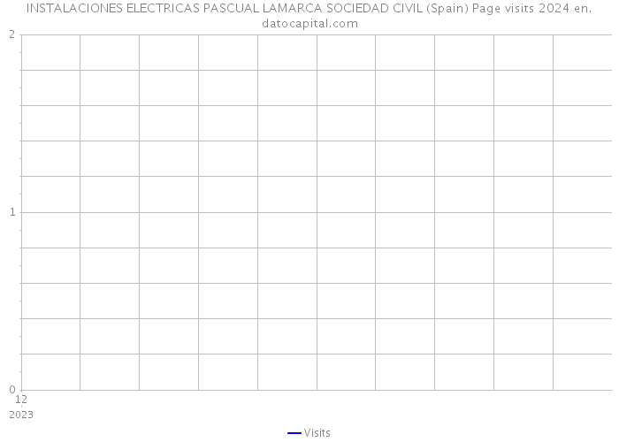 INSTALACIONES ELECTRICAS PASCUAL LAMARCA SOCIEDAD CIVIL (Spain) Page visits 2024 