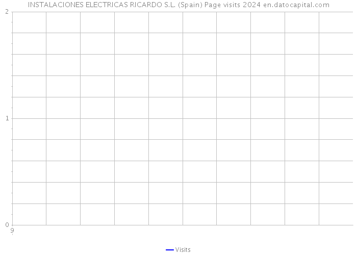 INSTALACIONES ELECTRICAS RICARDO S.L. (Spain) Page visits 2024 