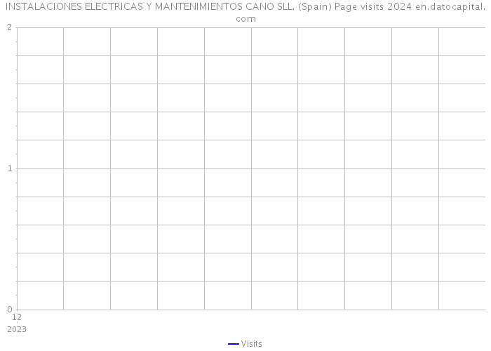 INSTALACIONES ELECTRICAS Y MANTENIMIENTOS CANO SLL. (Spain) Page visits 2024 