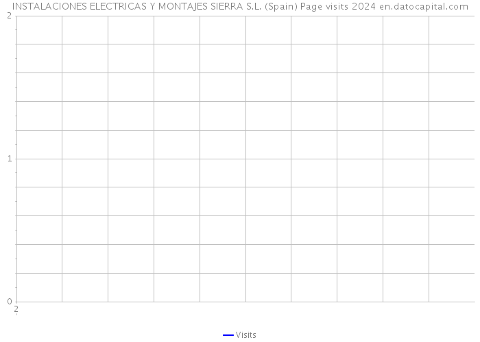 INSTALACIONES ELECTRICAS Y MONTAJES SIERRA S.L. (Spain) Page visits 2024 