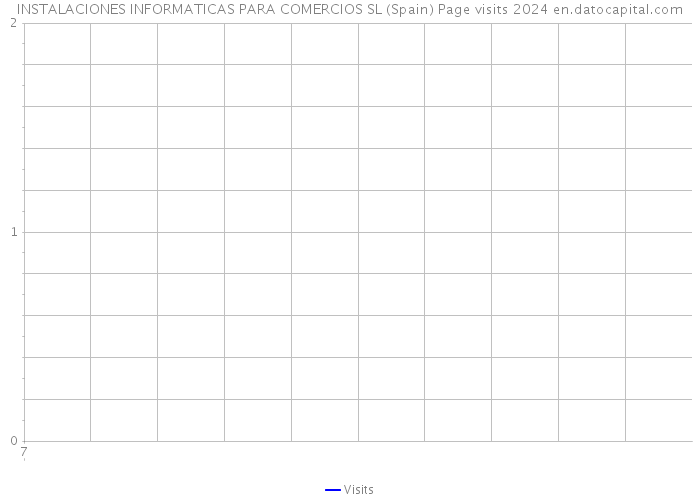 INSTALACIONES INFORMATICAS PARA COMERCIOS SL (Spain) Page visits 2024 