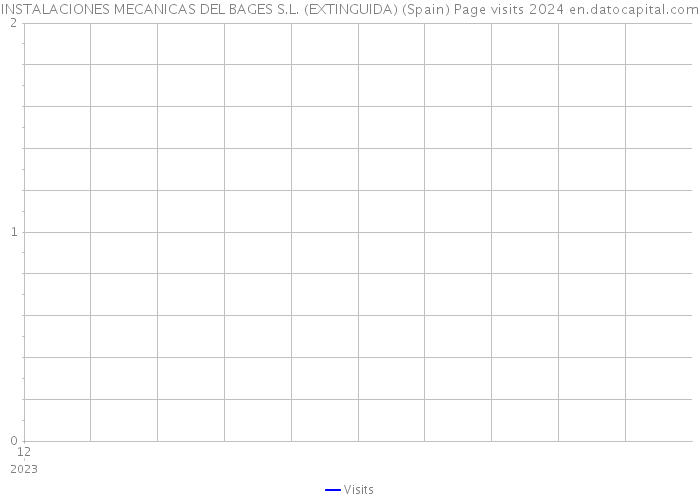 INSTALACIONES MECANICAS DEL BAGES S.L. (EXTINGUIDA) (Spain) Page visits 2024 