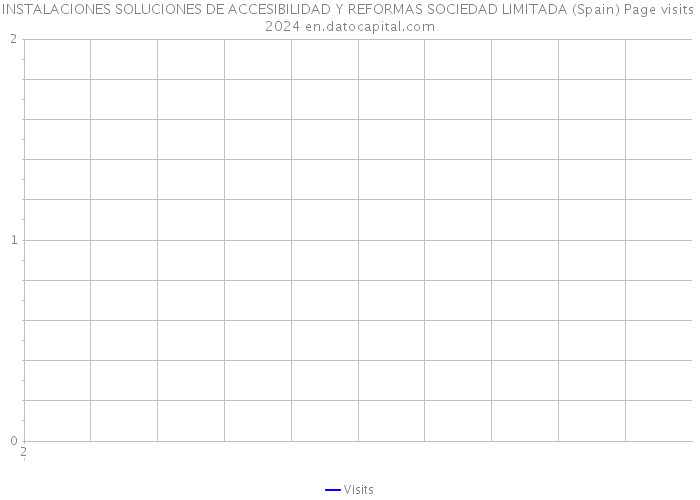 INSTALACIONES SOLUCIONES DE ACCESIBILIDAD Y REFORMAS SOCIEDAD LIMITADA (Spain) Page visits 2024 