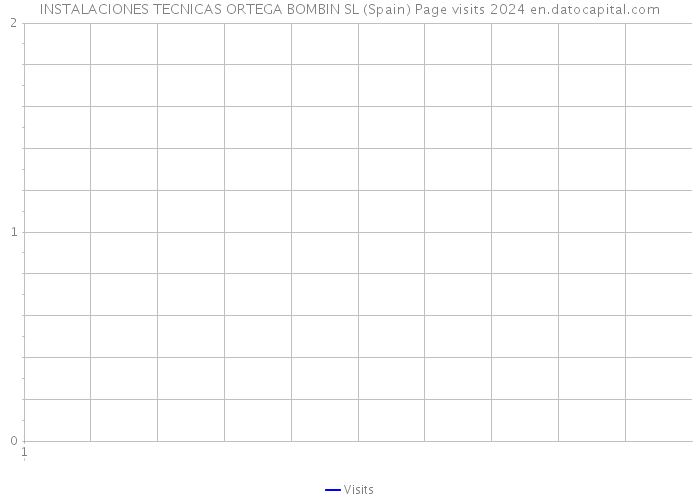 INSTALACIONES TECNICAS ORTEGA BOMBIN SL (Spain) Page visits 2024 