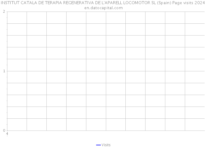 INSTITUT CATALA DE TERAPIA REGENERATIVA DE L'APARELL LOCOMOTOR SL (Spain) Page visits 2024 