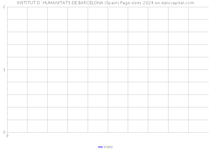 INSTITUT D`HUMANITATS DE BARCELONA (Spain) Page visits 2024 