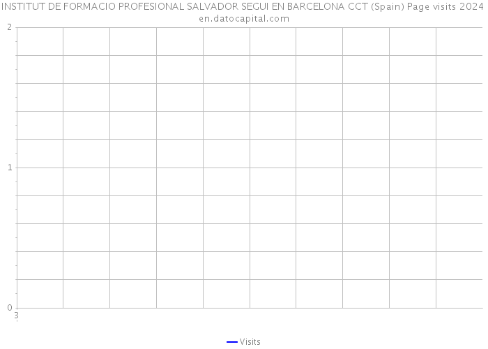 INSTITUT DE FORMACIO PROFESIONAL SALVADOR SEGUI EN BARCELONA CCT (Spain) Page visits 2024 