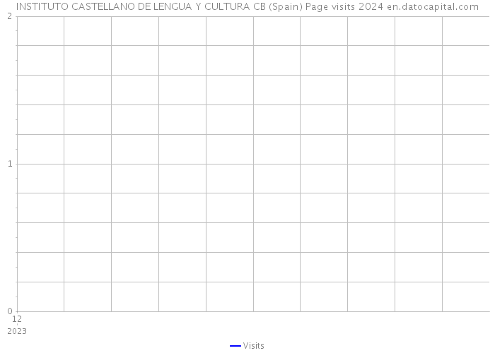 INSTITUTO CASTELLANO DE LENGUA Y CULTURA CB (Spain) Page visits 2024 