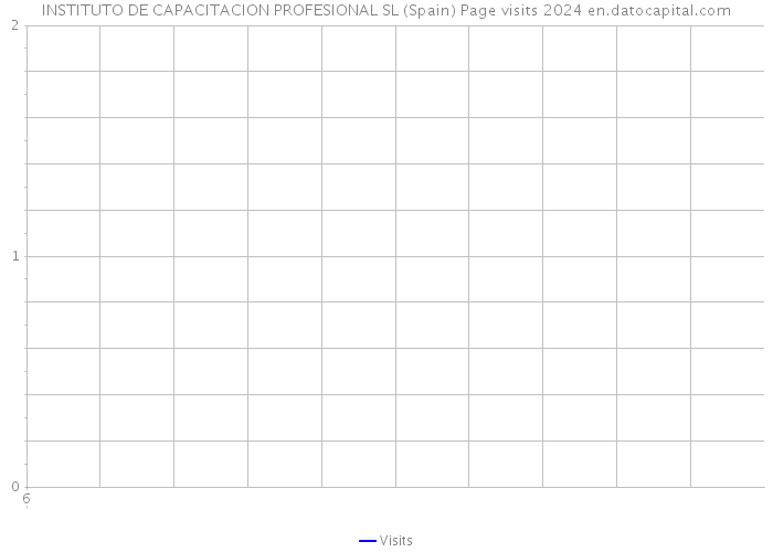 INSTITUTO DE CAPACITACION PROFESIONAL SL (Spain) Page visits 2024 