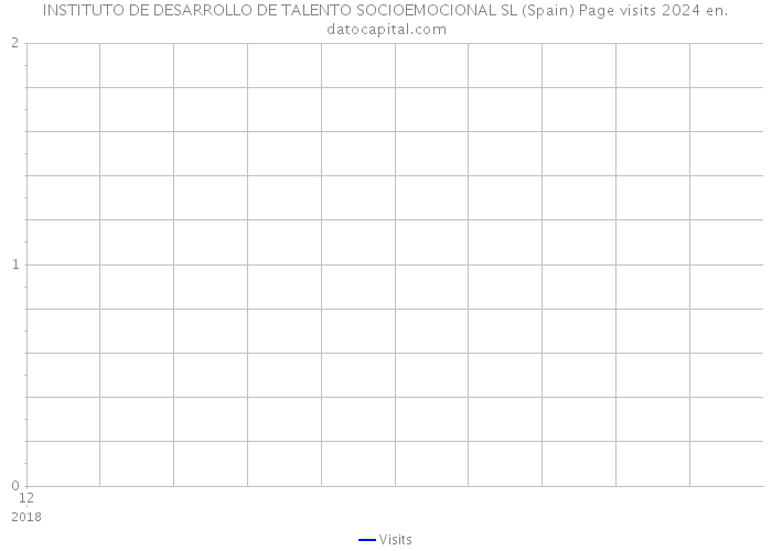 INSTITUTO DE DESARROLLO DE TALENTO SOCIOEMOCIONAL SL (Spain) Page visits 2024 
