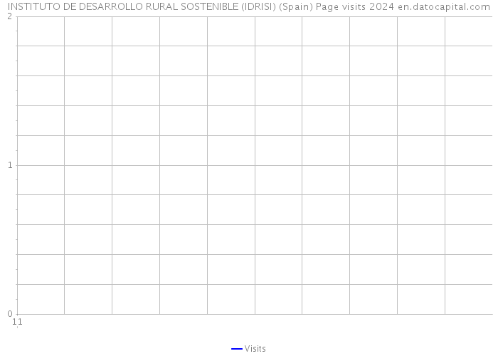 INSTITUTO DE DESARROLLO RURAL SOSTENIBLE (IDRISI) (Spain) Page visits 2024 