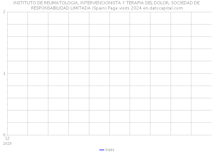 INSTITUTO DE REUMATOLOGIA, INTERVENCIONISTA Y TERAPIA DEL DOLOR, SOCIEDAD DE RESPONSABILIDAD LIMITADA (Spain) Page visits 2024 