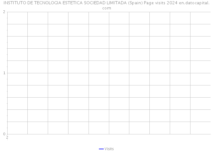 INSTITUTO DE TECNOLOGIA ESTETICA SOCIEDAD LIMITADA (Spain) Page visits 2024 