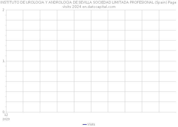 INSTITUTO DE UROLOGIA Y ANDROLOGIA DE SEVILLA SOCIEDAD LIMITADA PROFESIONAL (Spain) Page visits 2024 