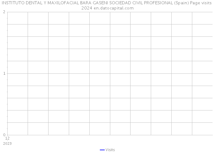 INSTITUTO DENTAL Y MAXILOFACIAL BARA GASENI SOCIEDAD CIVIL PROFESIONAL (Spain) Page visits 2024 