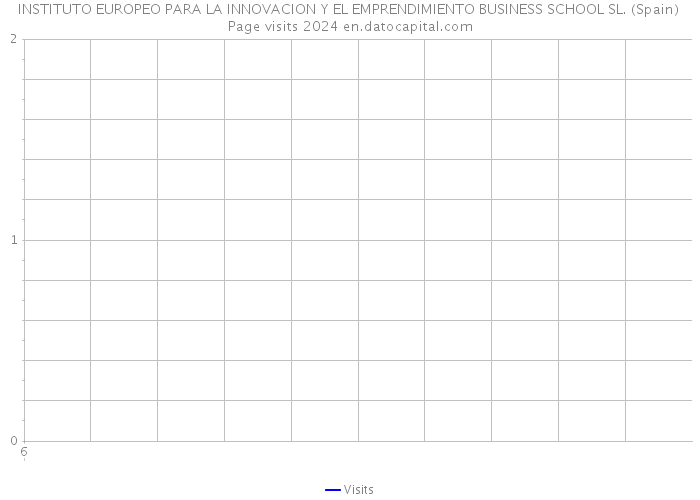 INSTITUTO EUROPEO PARA LA INNOVACION Y EL EMPRENDIMIENTO BUSINESS SCHOOL SL. (Spain) Page visits 2024 