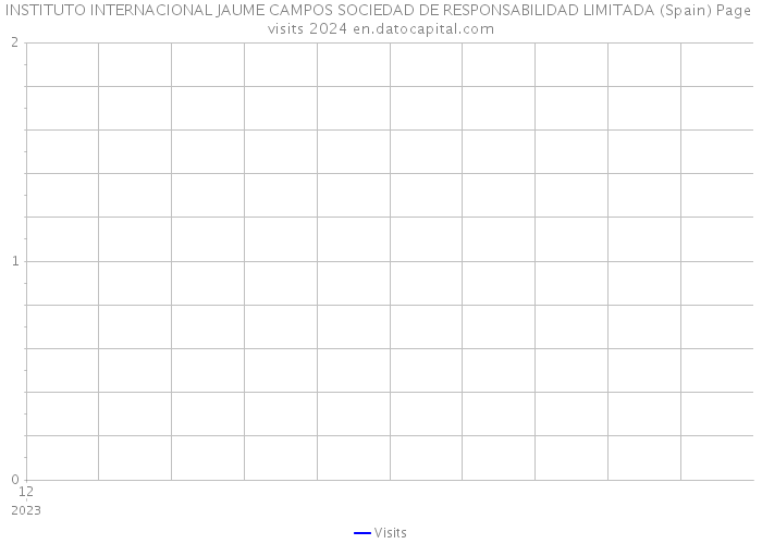 INSTITUTO INTERNACIONAL JAUME CAMPOS SOCIEDAD DE RESPONSABILIDAD LIMITADA (Spain) Page visits 2024 