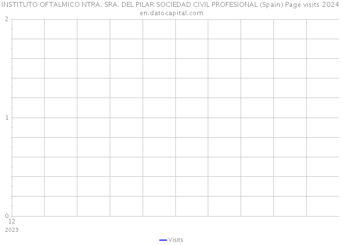 INSTITUTO OFTALMICO NTRA. SRA. DEL PILAR SOCIEDAD CIVIL PROFESIONAL (Spain) Page visits 2024 