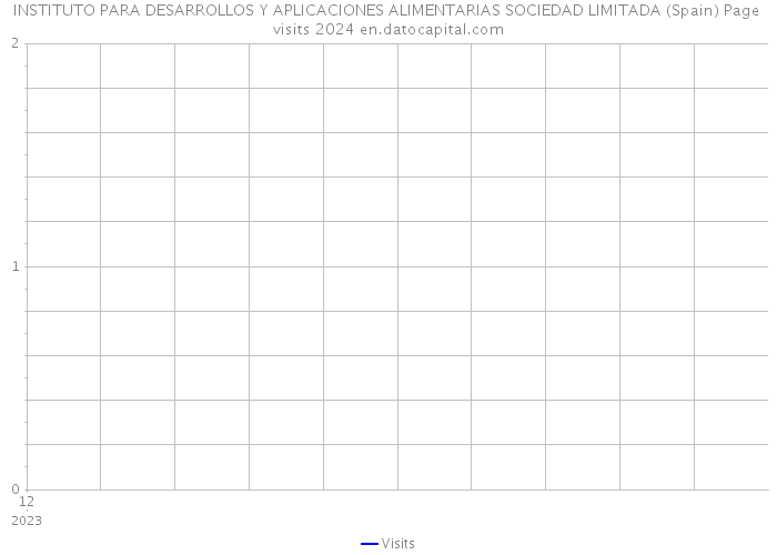 INSTITUTO PARA DESARROLLOS Y APLICACIONES ALIMENTARIAS SOCIEDAD LIMITADA (Spain) Page visits 2024 
