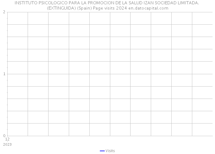 INSTITUTO PSICOLOGICO PARA LA PROMOCION DE LA SALUD IZAN SOCIEDAD LIMITADA. (EXTINGUIDA) (Spain) Page visits 2024 