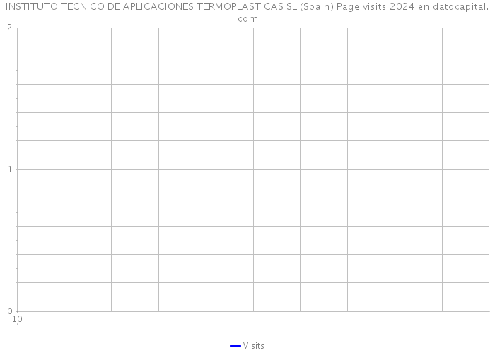 INSTITUTO TECNICO DE APLICACIONES TERMOPLASTICAS SL (Spain) Page visits 2024 