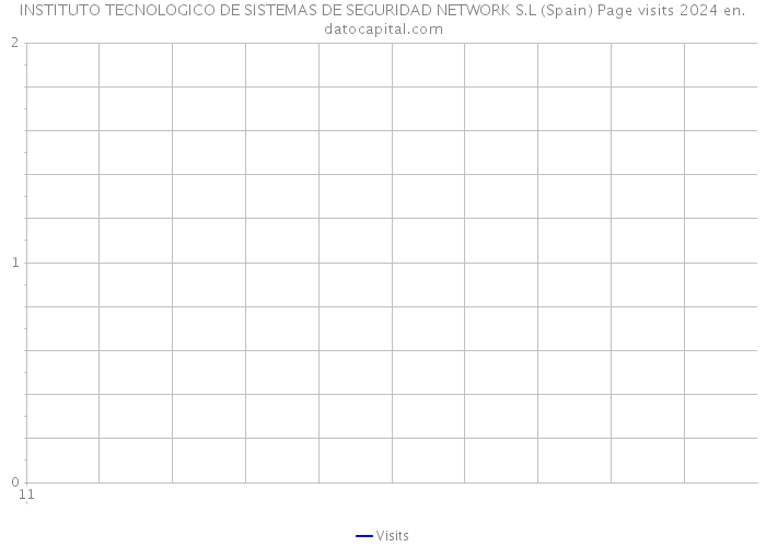 INSTITUTO TECNOLOGICO DE SISTEMAS DE SEGURIDAD NETWORK S.L (Spain) Page visits 2024 