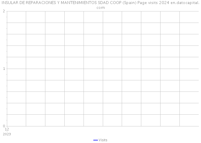 INSULAR DE REPARACIONES Y MANTENIMIENTOS SDAD COOP (Spain) Page visits 2024 