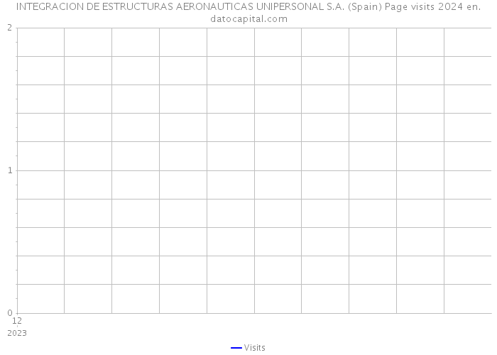 INTEGRACION DE ESTRUCTURAS AERONAUTICAS UNIPERSONAL S.A. (Spain) Page visits 2024 