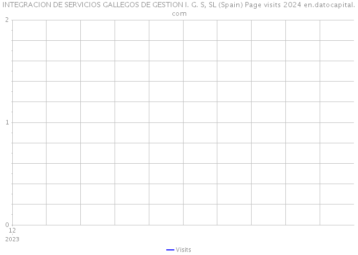 INTEGRACION DE SERVICIOS GALLEGOS DE GESTION I. G. S, SL (Spain) Page visits 2024 