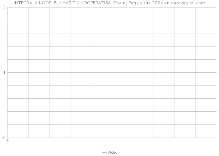 INTEGRALA KOOP. ELK HAZITIK KOOPERATIBA (Spain) Page visits 2024 