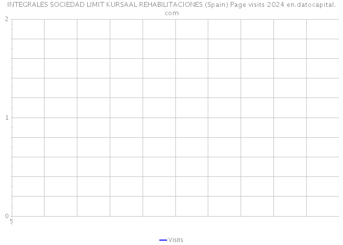 INTEGRALES SOCIEDAD LIMIT KURSAAL REHABILITACIONES (Spain) Page visits 2024 