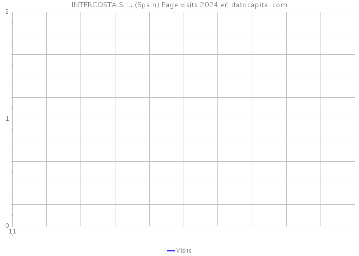 INTERCOSTA S. L. (Spain) Page visits 2024 