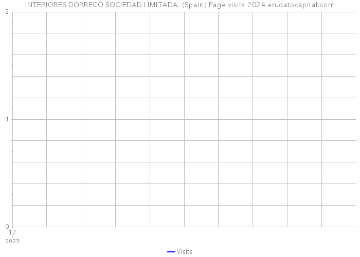 INTERIORES DORREGO SOCIEDAD LIMITADA. (Spain) Page visits 2024 